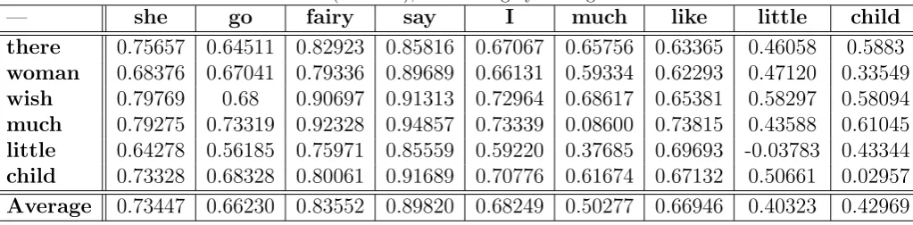 Table 4: Words Mover Distance Matrix (WMDM), Calculating by Average of Three Criteria of Two Sentences