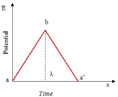 Figure 4 shows that, when the polarization potential was small, there was an insignificant change in I current, but when the potential polarity increased from -0.60V to -1.00V cathodic reaction line in solutions also rose more sharply