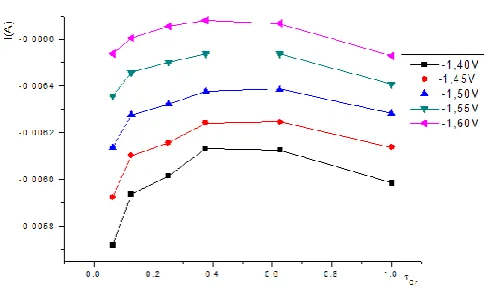 Figure 6. The dependence of Ion the  Cr in the voltage from -1.40 to -1.65 V  
