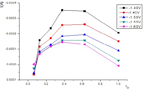 Figure 10. The net reation current of Cr(III) complexes 