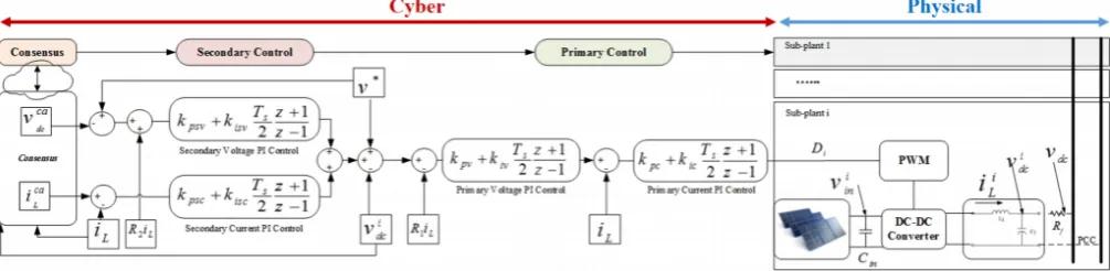 Figure 2: PV-DER Block diagram as a cyber-physical system.