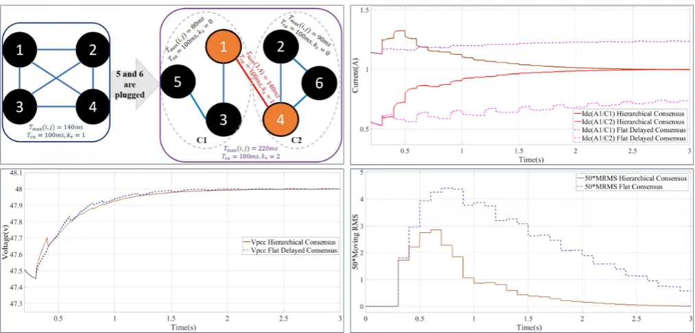 Figure 4: Proposed consensus resiliency capacity in a plug-and-play scenario.
