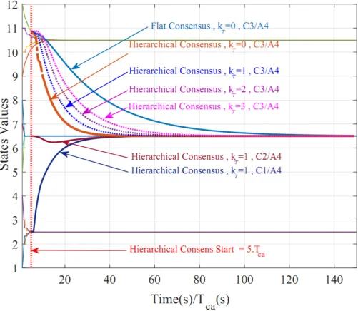 Figure 1: Hierarchical consensus for a 12-agent MAS with three 4-agent clusters (C1:loop, C2:full mesh and C3:busCc:Loop) and kτ = 0, 1, 2, 3.