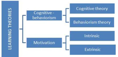 Figure 1. Learning Theories and concepts