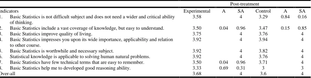Table 1b. Membership of the Post – Attitude Score of Respondents