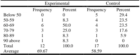 Table 2b. Post-test Performance of the Respondents