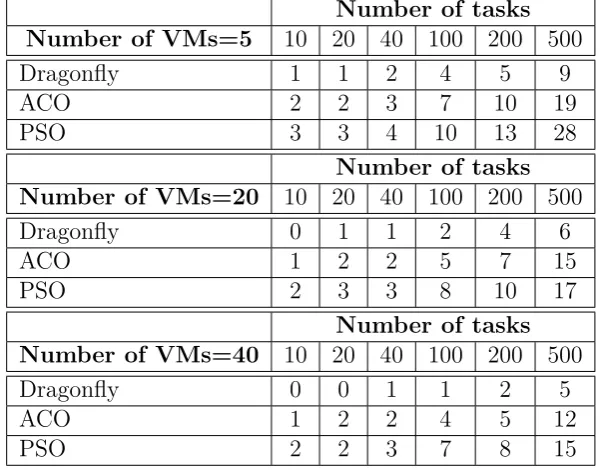 Table 4: Comparison of number of migrations of tasks by proposed algorithm with other methodsNumber of tasks