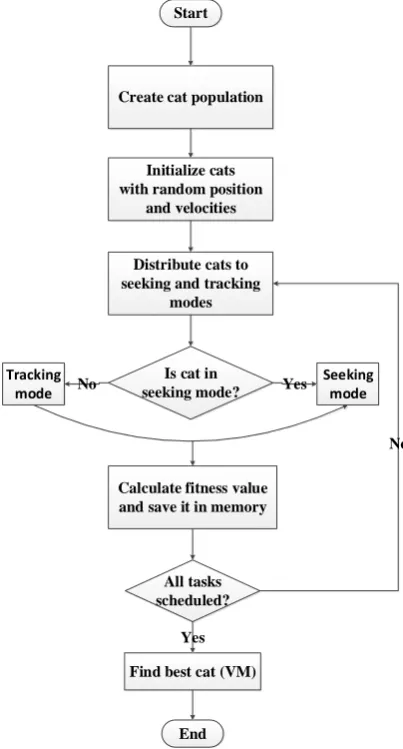 Table 1: Resources required by VMs and tasksFactorLevels