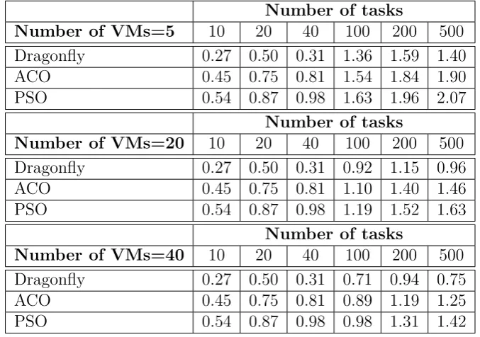 Table 2: Comparison of execution time of proposed algorithm with other methods.Number of tasks
