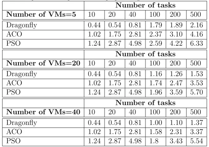 Figure 2: Comparison of execution time of proposed algorithm with other methods [24].