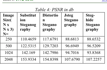 Table 4: PSNR in db 