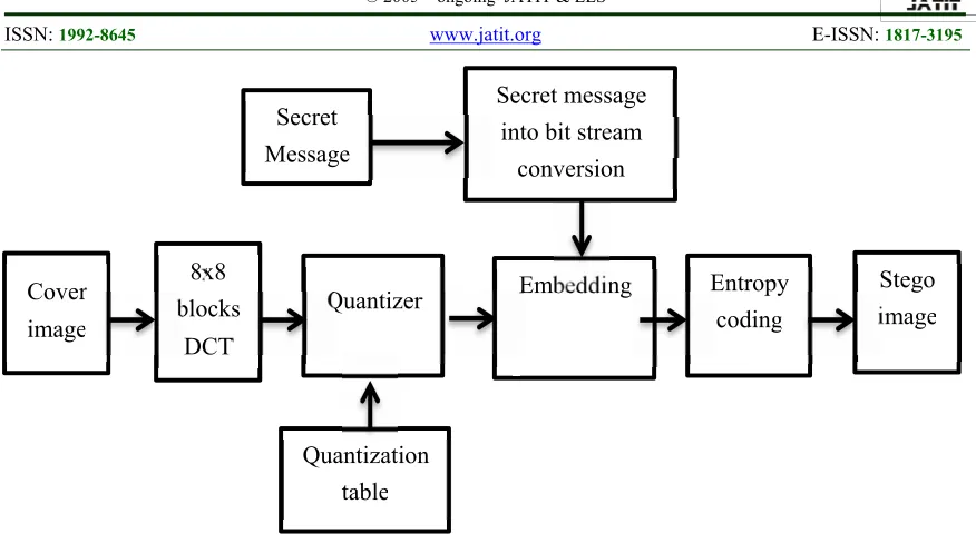Figure 3: Block diagram of Embedding process of JPEG Steganography 