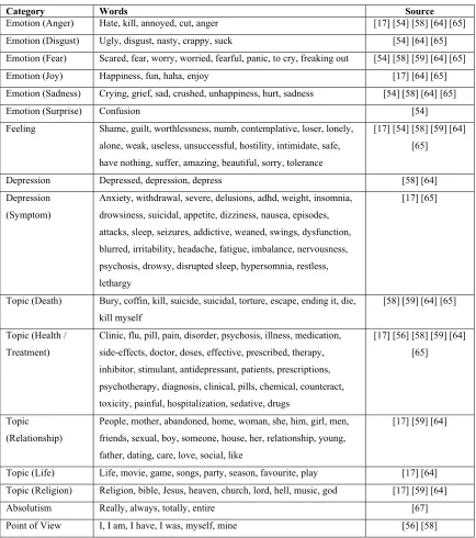 Table 1: Summary of words and its respective category 