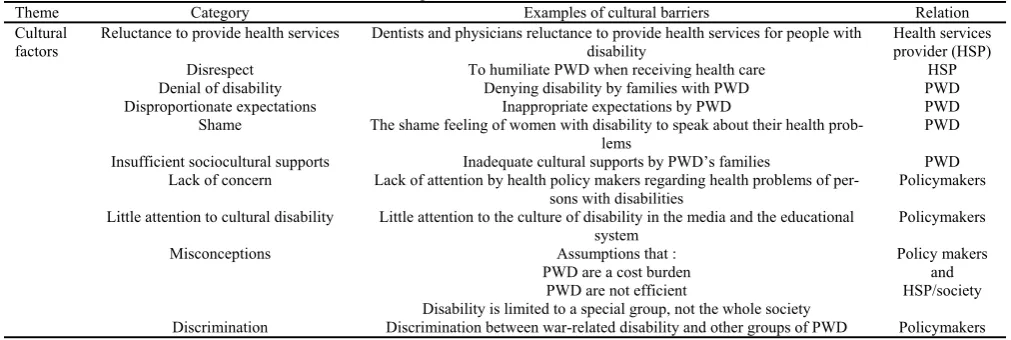 Table 3. Cultural barriers to access to healthcare services among PWD 