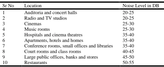 Table 2. Range of Loudness Levels for Various Industrial Operations