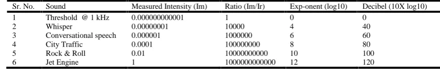 Table 3. Decibel Calculation [12]