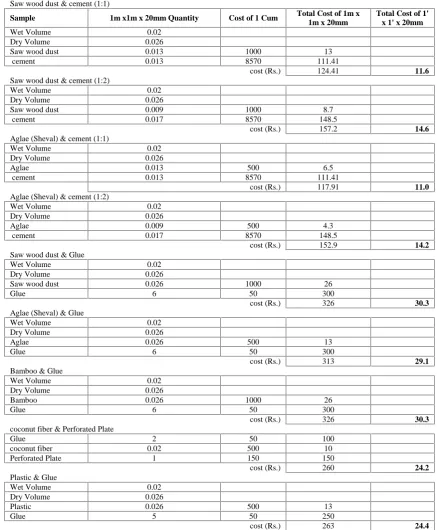 Table 1.4 summary of all panel per Sqft cost