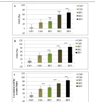 Figure 2.  MWM test. Comparison of the averages of time spent on finding the platform in BF1 with the dose of 1 g/kg with respect to the control group for five consecutive days