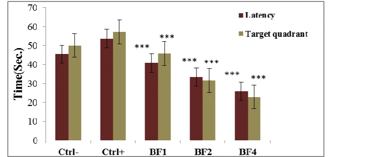 Figure 3.  MWM test. Comparison of the averages of time spent on finding the platform in group BF2 with the dose of 2 g/kg with respect to the control group for five consecutive days