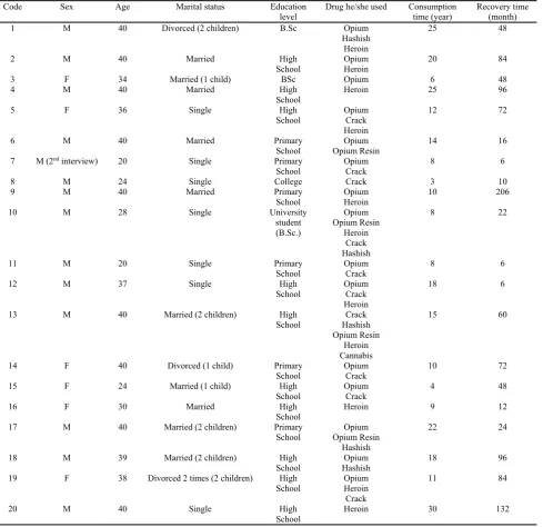 Table 1. Demographic characteristics of participants 