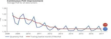 Figure 1: Structure Of Pue Improvement With Regard To Data Centers [68] Data Sources: “Google data Center improvement on PUE 