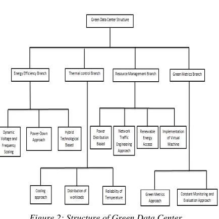 Figure 2: Structure of Green Data Center 