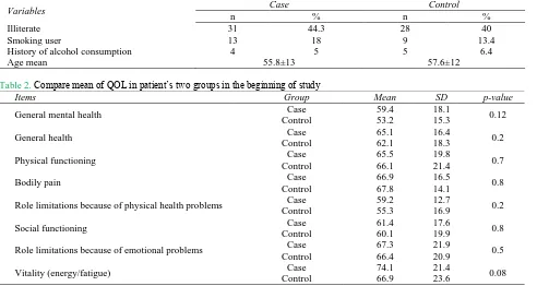Table 2. Compare mean of QOL in patient’s two groups in the beginning of study Items 
