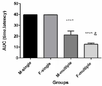 Figure 4.  Sex differences in morphine antinociceptive effect (50μg/0.5μl) in intra-accumbal microinjection in male and female rats by tail flick test