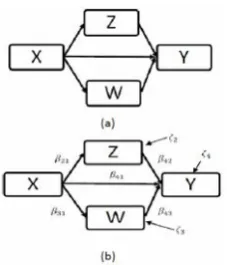 Fig. 1(a), where the variable X influences directly the twomediators Z and W. These three variables, in turn, influencethe variable Y 