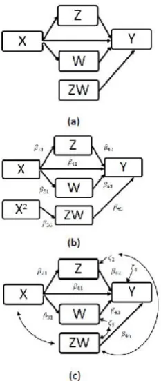 Figure 2. Mediation model with parallel mediators and withuncorrelated errors, according to Kenny and Judd (a), with X² (b)and according to the first method (c)