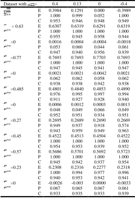 Table 3. Parameters estimated in a parallel mediation model withinteraction, endogenous method, E=estimated values, P = powerand C = 95% coverage index