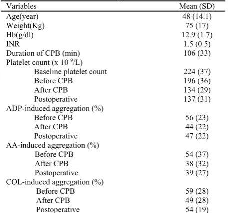 Table 1. Patients Characteristics and the Results of Perioperative Platelet Count and Function Testing 
