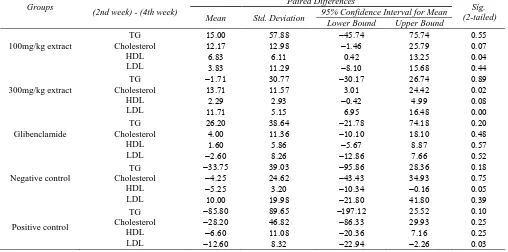 Table 3. Effect of blackberry leaf aqueous extract on AST, ALT and ALP   during 2 weeks 95% Confidence Interval for 