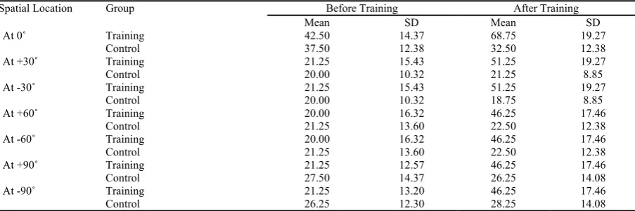 Table 2. Percentage of Spatial WRS (word Recognition Score) in Noise at 7 Spatial Locations in the Two Groups Before and After Training 