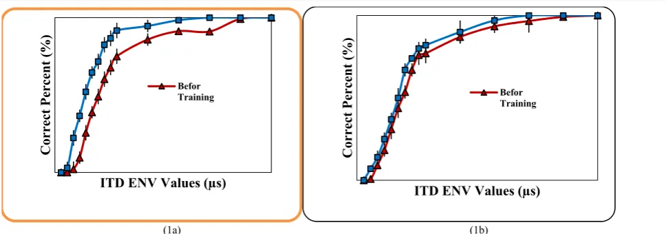Fig. 1. Psychometric functions displayed the mean of percent correct performance as a function of ITD ENVs in the experimental (1a) and control (1b) groups before and after training
