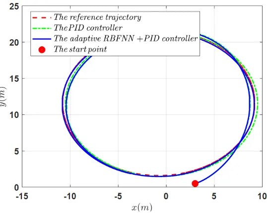 Figure 4: The trajectory of the car-like robot achieved by simulation under ideal conditions and by the IANC.