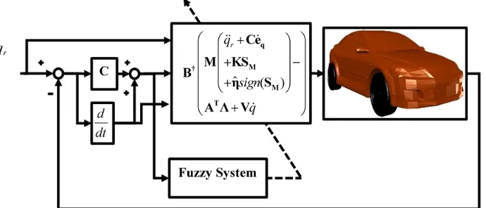 Figure 3: The structure of the fuzzy adaptive nonlinear controller designed for the car-like robot.