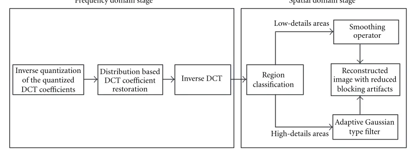 Figure 2: A ﬂow graph of the proposed scheme for blockiness reduction.