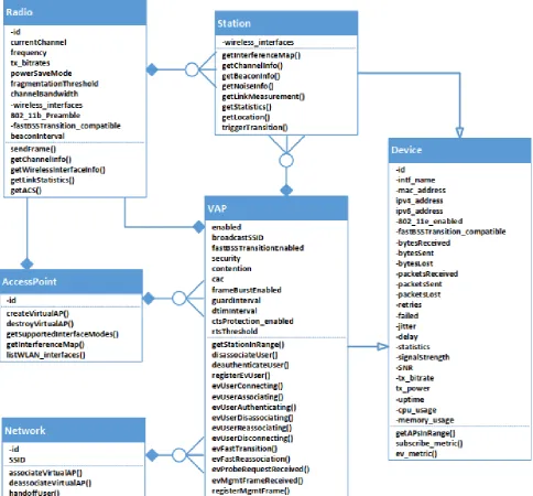Figure 1: API model in the proposed framework