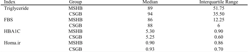 Table 1. Baseline data comparison using t-test 
