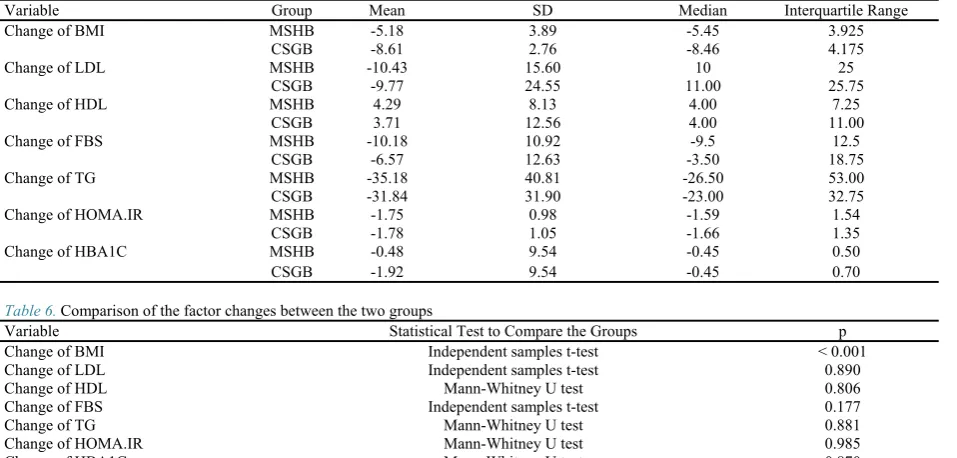 Table 5. Descriptive statistics for the amount of change in the factors 