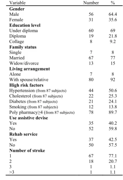 Table 1.Characteristics of study participants 