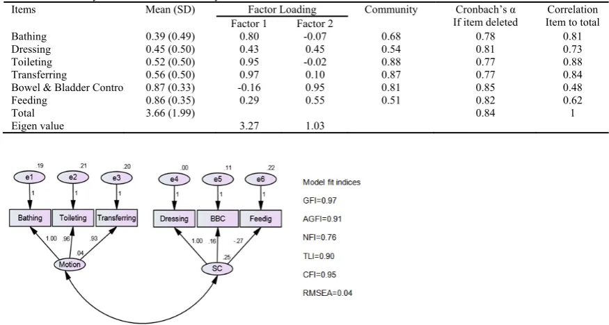 Table 2. Factor analysis and internal consistency of Persian Katz Index in stroke 