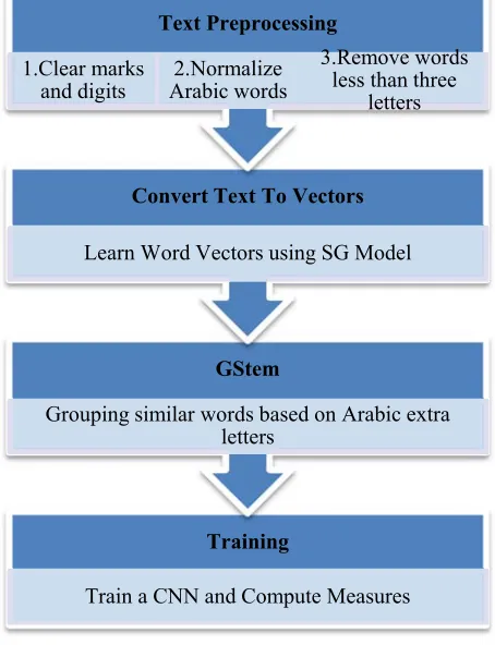 Figure 1 Model Architecture for ARTC 