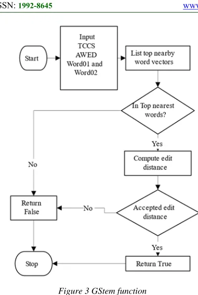 Figure 3 GStem function 