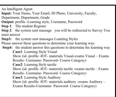 Figure 5: Algorithm for an intelligent agent. 