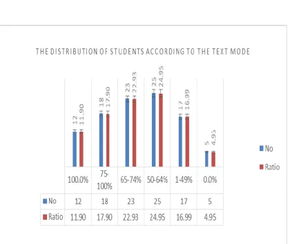 Figure 7: Students According To The View Text Style Mode. 