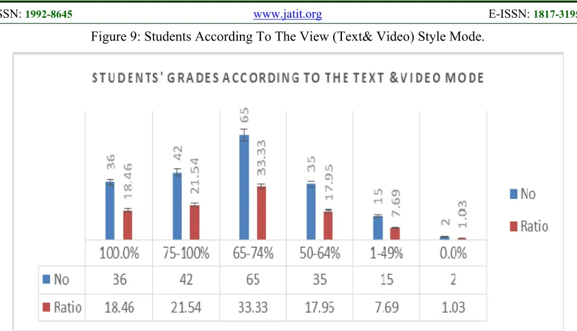 Figure 9: Students According To The View (Text& Video) Style Mode. 