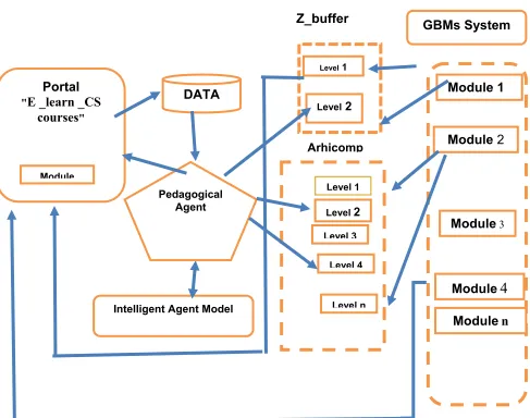 Figure 2: Pedagogical Agent in GBMS [40] 