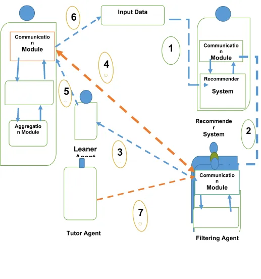 Figure 3: Agent-Based Recommender System 